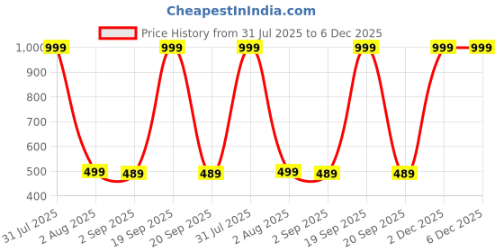 myntra.com The Furnishing Tree Fridge Top Cover Compatible for the furnishing tree Price History Graph from 31 Jul 2025 to 6 Dec 2025