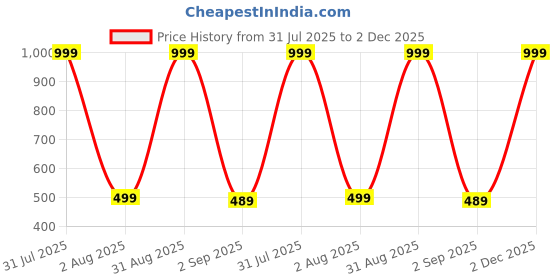 myntra.com The Furnishing Tree Fridge Top Cover Compatible for the furnishing tree Price History Graph from 31 Jul 2025 to 2 Dec 2025