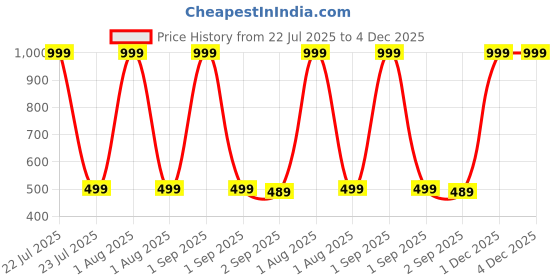 myntra.com The Furnishing Tree Fridge Top Cover Compatible for the furnishing tree Price History Graph from 22 Jul 2025 to 4 Dec 2025