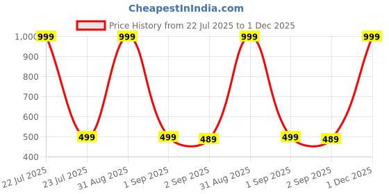 myntra.com The Furnishing Tree Fridge Top Cover Compatible for the furnishing tree Price History Graph from 22 Jul 2025 to 30 Nov 2025