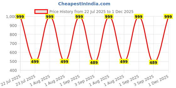 myntra.com The Furnishing Tree Fridge Top Cover Compatible for the furnishing tree Price History Graph from 22 Jul 2025 to 1 Dec 2025