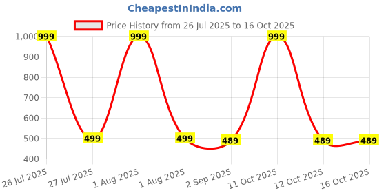 myntra.com The Furnishing Tree Fridge Top Cover Compatible for the furnishing tree Price History Graph from 26 Jul 2025 to 16 Oct 2025