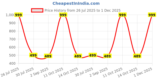 myntra.com The Furnishing Tree Fridge Top Cover Compatible for the furnishing tree Price History Graph from 26 Jul 2025 to 30 Nov 2025