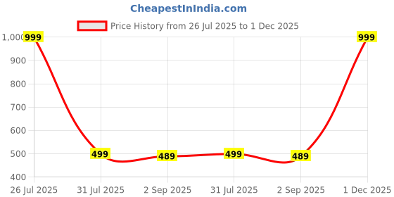 myntra.com The Furnishing Tree Fridge Top Cover Compatible for the furnishing tree Price History Graph from 26 Jul 2025 to 1 Dec 2025