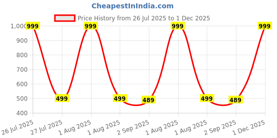 myntra.com The Furnishing Tree Fridge Top Cover Compatible for the furnishing tree Price History Graph from 26 Jul 2025 to 1 Dec 2025