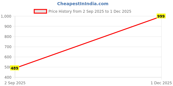 myntra.com The Furnishing Tree Fridge Top Cover Compatible for the furnishing tree Price History Graph from 2 Sep 2025 to 1 Dec 2025