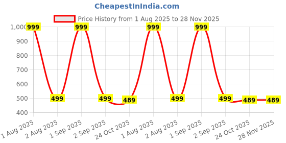 myntra.com The Furnishing Tree Fridge Top Cover Compatible for the furnishing tree Price History Graph from 1 Aug 2025 to 28 Nov 2025