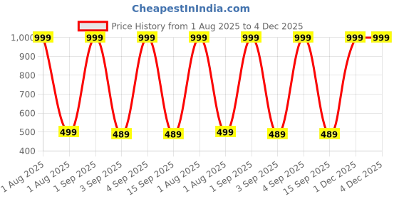 myntra.com The Furnishing Tree Fridge Top Cover Compatible for the furnishing tree Price History Graph from 1 Aug 2025 to 3 Dec 2025