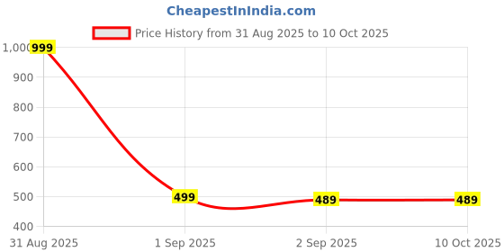 myntra.com The Furnishing Tree Fridge Top Cover Compatible for the furnishing tree Price History Graph from 31 Aug 2025 to 10 Oct 2025