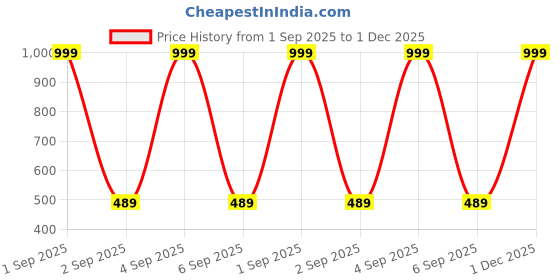 myntra.com The Furnishing Tree Fridge Top Cover Compatible for the furnishing tree Price History Graph from 1 Sep 2025 to 1 Dec 2025