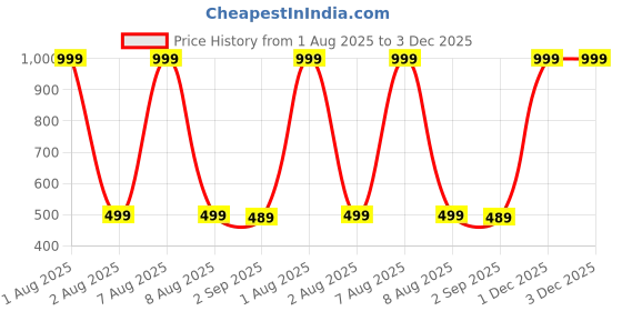 myntra.com The Furnishing Tree Fridge Top Cover Compatible for the furnishing tree Price History Graph from 1 Aug 2025 to 2 Dec 2025