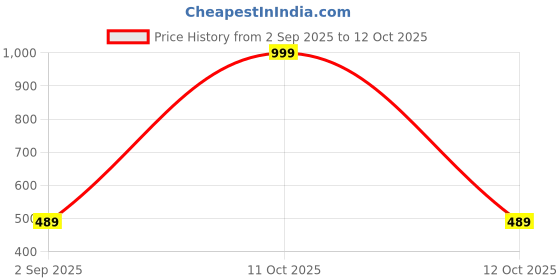 myntra.com The Furnishing Tree Fridge Top Cover Compatible for the furnishing tree Price History Graph from 2 Sep 2025 to 12 Oct 2025