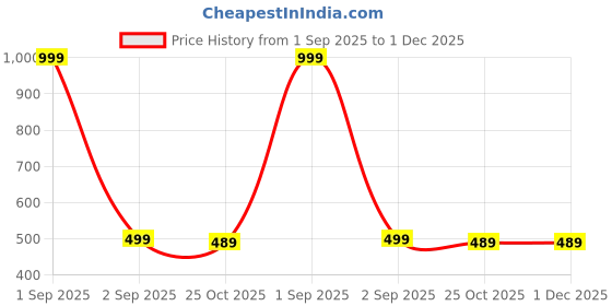 myntra.com The Furnishing Tree Fridge Top Cover Compatible for the furnishing tree Price History Graph from 1 Sep 2025 to 1 Dec 2025