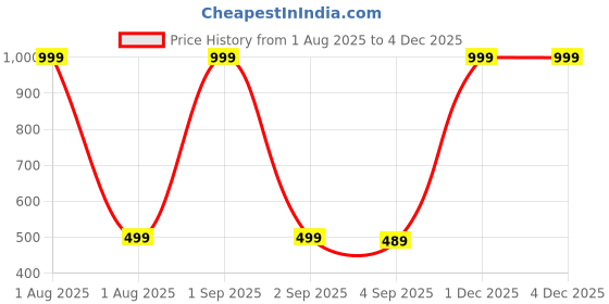 myntra.com The Furnishing Tree Fridge Top Cover Compatible for the furnishing tree Price History Graph from 1 Aug 2025 to 2 Dec 2025