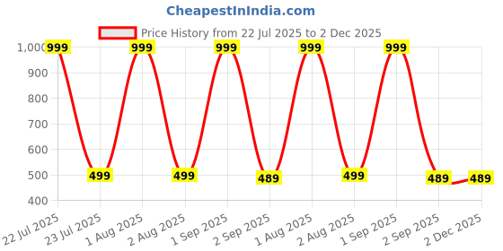 myntra.com The Furnishing Tree Fridge Top Cover Compatible for the furnishing tree Price History Graph from 22 Jul 2025 to 1 Dec 2025