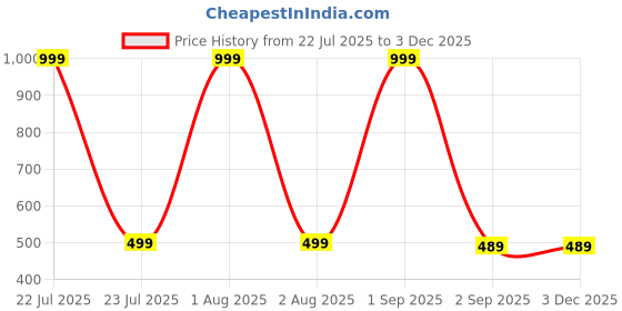 myntra.com The Furnishing Tree Fridge Top Cover Compatible for the furnishing tree Price History Graph from 22 Jul 2025 to 1 Dec 2025