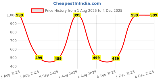 myntra.com The Furnishing Tree Fridge Top Cover Compatible for the furnishing tree Price History Graph from 1 Aug 2025 to 3 Dec 2025