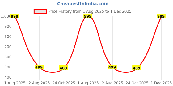 myntra.com The Furnishing Tree Fridge Top Cover Compatible for the furnishing tree Price History Graph from 1 Aug 2025 to 1 Dec 2025