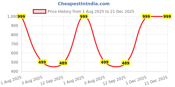 myntra.com The Furnishing Tree Fridge Top Cover Compatible for the furnishing tree Price History Graph from 1 Aug 2025 to 21 Dec 2025