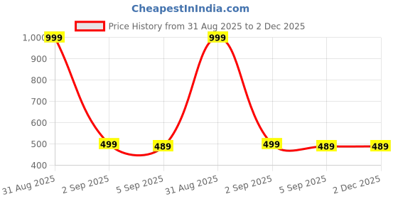 myntra.com The Furnishing Tree Fridge Top Cover Compatible for the furnishing tree Price History Graph from 31 Aug 2025 to 2 Dec 2025