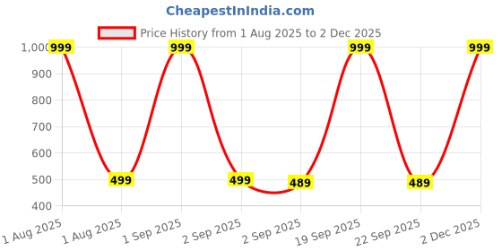 myntra.com The Furnishing Tree Fridge Top Cover Compatible for the furnishing tree Price History Graph from 1 Aug 2025 to 2 Dec 2025