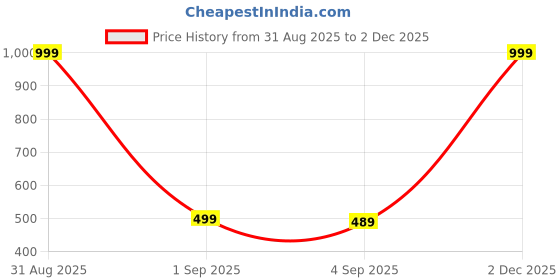 myntra.com The Furnishing Tree Fridge Top Cover Compatible for the furnishing tree Price History Graph from 31 Aug 2025 to 2 Dec 2025