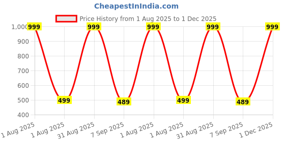 myntra.com The Furnishing Tree Fridge Top Cover Compatible for the furnishing tree Price History Graph from 1 Aug 2025 to 1 Dec 2025