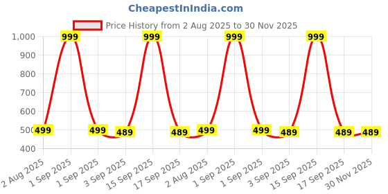 myntra.com The Furnishing Tree Fridge Top Cover Compatible for the furnishing tree Price History Graph from 2 Aug 2025 to 30 Nov 2025