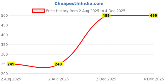 myntra.com The Furnishing Tree Fridge Top Cover Compatible for LG GL-D201APZU, 185 LTR WxL 65x111 in CM Symmet the furnishing tree Price History Graph from 2 Aug 2025 to 2 Dec 2025