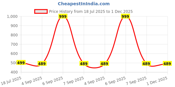 myntra.com The Furnishing Tree Front Load Washing Machine Cover Beige Compatible for 6 Kg Eva Aqua SX the furnishing tree Price History Graph from 18 Jul 2025 to 30 Nov 2025