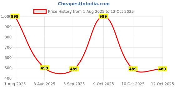 myntra.com The Furnishing Tree Front Load Washing Machine Cover Beige Compatible for 7.5 Kg Elite Plus VX the furnishing tree Price History Graph from 1 Aug 2025 to 12 Oct 2025