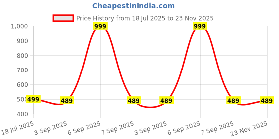 myntra.com The Furnishing Tree Front Load Washing Machine Cover Check Black Compatible for 6.5 Kg Elena ZX the furnishing tree Price History Graph from 18 Jul 2025 to 23 Nov 2025