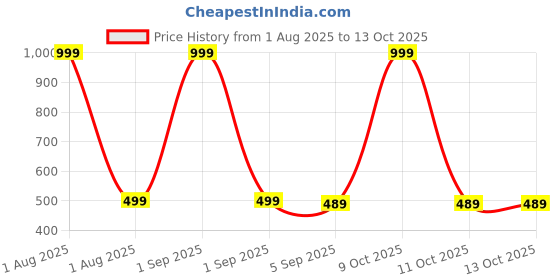 myntra.com The Furnishing Tree Front Load Washing Machine Cover Check Black Compatible for 7 Kg Elite Aqua SX the furnishing tree Price History Graph from 1 Aug 2025 to 13 Oct 2025