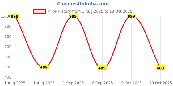 myntra.com The Furnishing Tree Front Load Washing Machine Cover Check Coffee Compatible for 7.5 Kg Elite Plus the furnishing tree Price History Graph from 1 Aug 2025 to 9 Oct 2025