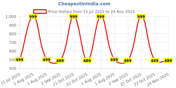 myntra.com The Furnishing Tree Front Load Washing Machine Cover Floral Grey Compatible for 6 Kg Eva ZXS the furnishing tree Price History Graph from 15 Jul 2025 to 23 Nov 2025