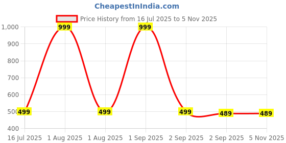 myntra.com The Furnishing Tree Front Load Washing Machine Cover Floral Red Compatible for 7 Kg Elite ZXR the furnishing tree Price History Graph from 16 Jul 2025 to 3 Nov 2025