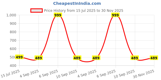 myntra.com The Furnishing Tree Front Load Washing Machine Cover Maroon Compatible for 6.5 Kg Senorita WXS the furnishing tree Price History Graph from 15 Jul 2025 to 30 Nov 2025