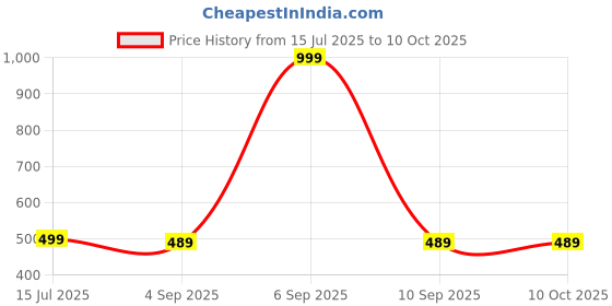 myntra.com The Furnishing Tree Fully-Automatic Top Loading Washing Machine Cover Blue Compatible for 6.5 Kg TL the furnishing tree Price History Graph from 15 Jul 2025 to 10 Oct 2025