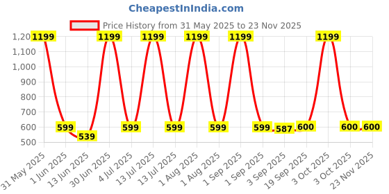 myntra.com The Furnishing Tree Green Multi-Utility Organisers the furnishing tree Price History Graph from 31 May 2025 to 22 Nov 2025