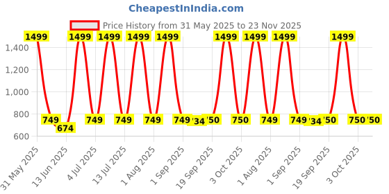 myntra.com The Furnishing Tree Green Multi-Utility Organisers the furnishing tree Price History Graph from 31 May 2025 to 23 Nov 2025