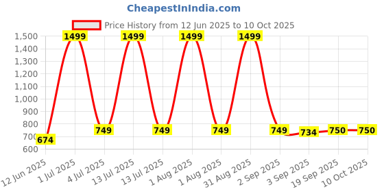 myntra.com The Furnishing Tree Green Multi-Utility Organisers the furnishing tree Price History Graph from 12 Jun 2025 to 9 Oct 2025