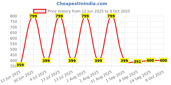 myntra.com The Furnishing Tree Green Multi-Utility Organisers the furnishing tree Price History Graph from 12 Jun 2025 to 8 Oct 2025