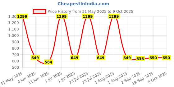 myntra.com The Furnishing Tree Green Multi-Utility Organisers the furnishing tree Price History Graph from 31 May 2025 to 8 Oct 2025