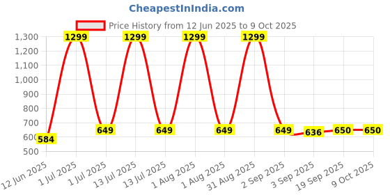 myntra.com The Furnishing Tree Green Multi-Utility Organisers the furnishing tree Price History Graph from 12 Jun 2025 to 9 Oct 2025