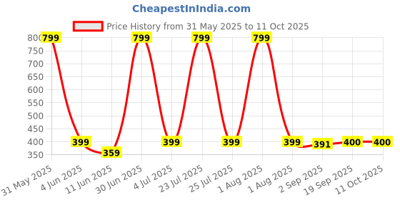 myntra.com The Furnishing Tree Green Multi-Utility Organisers the furnishing tree Price History Graph from 31 May 2025 to 9 Oct 2025