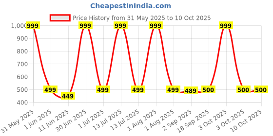 myntra.com The Furnishing Tree Green Multi-Utility Organisers the furnishing tree Price History Graph from 31 May 2025 to 9 Oct 2025
