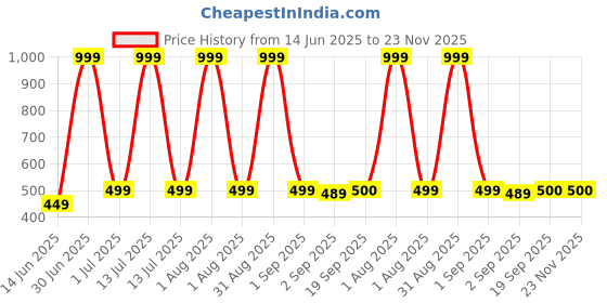 myntra.com The Furnishing Tree Green Multi-Utility Organisers the furnishing tree Price History Graph from 14 Jun 2025 to 23 Nov 2025
