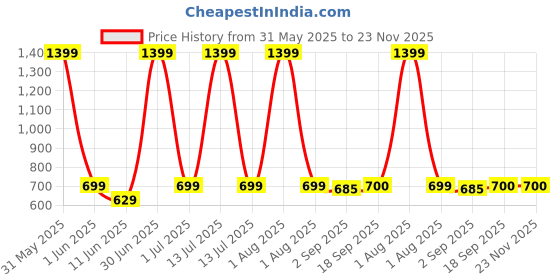 myntra.com The Furnishing Tree Green Multi-Utility Organisers the furnishing tree Price History Graph from 31 May 2025 to 23 Nov 2025