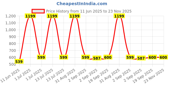 myntra.com The Furnishing Tree Green Multi-Utility Organisers the furnishing tree Price History Graph from 11 Jun 2025 to 23 Nov 2025