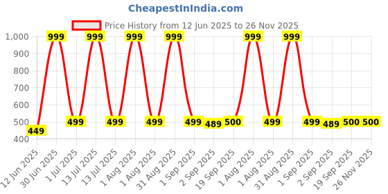 myntra.com The Furnishing Tree Green Multi-Utility Organisers the furnishing tree Price History Graph from 12 Jun 2025 to 26 Nov 2025